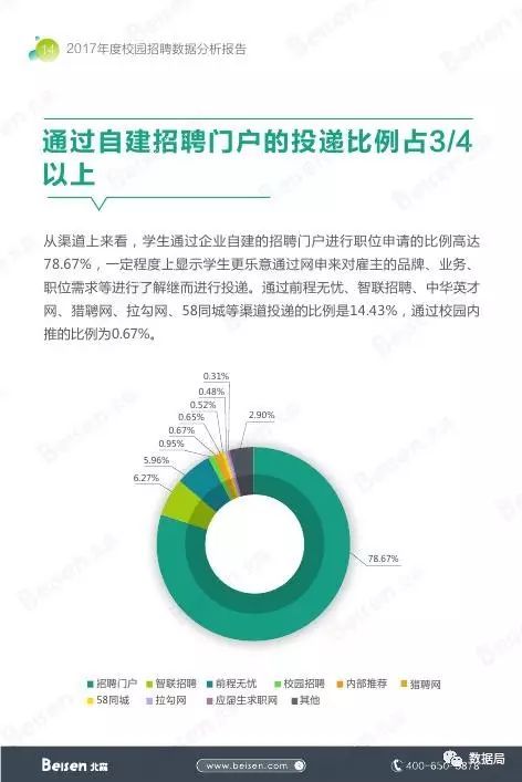 北森 2017年度校园招聘数据分析报告